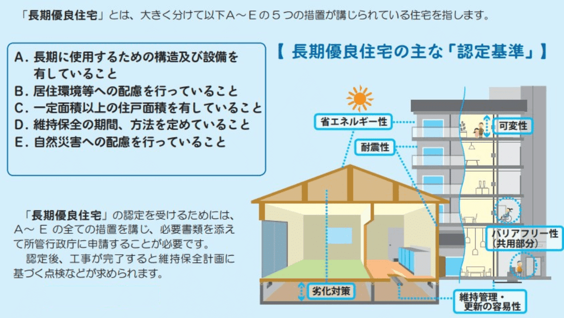 長期優良住宅