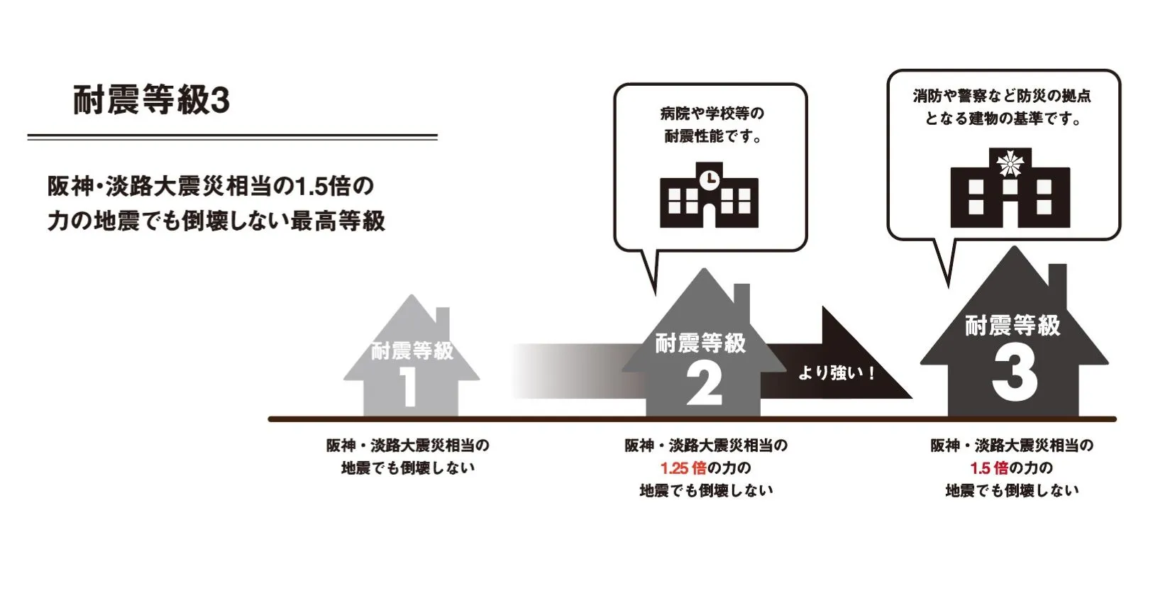 耐震等級3